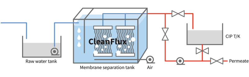 Sewage, wastewater treatment process used MBR photo